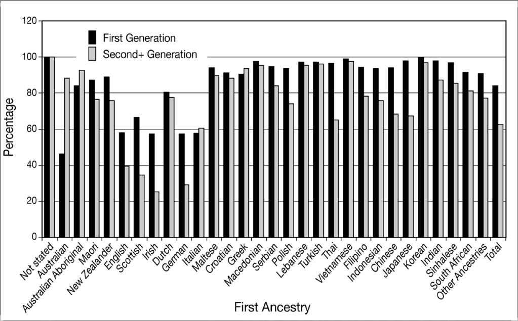 Chapter 9: The Incorporation of Australian Youth in a Multicultural and Transnational World Figure 2 Single ancestry by generation (18-35), 2006 All the Australian born under 35 have grown up during