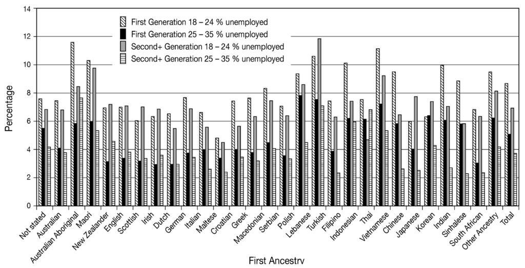 Multiculturalism and Integration Figure 7 Unemployment by generation (18-35), 2006 Figure 8 Unemployment by lack