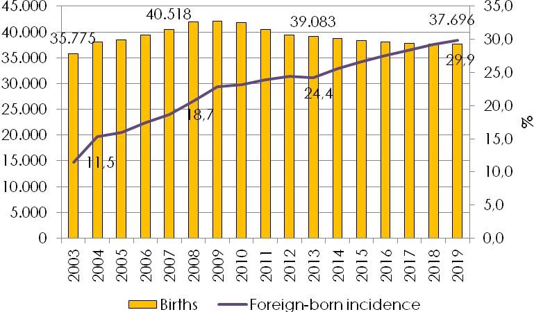 The percentage of births to foreign parents in the total number of births is expected to increase steadily, reaching 29.9% in 2020 (31.4% under constant scenario). Figure 2.