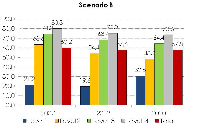 expected to decrease for all level of education except the lowest one (scenario B).