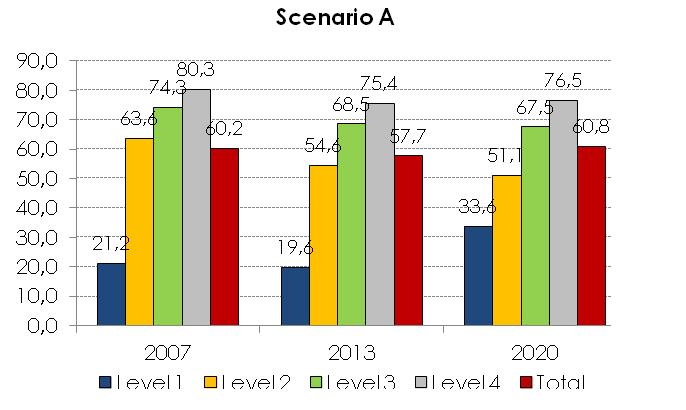 2 Employment rate 15-74 by level of education 2 Source: Processed by Nomisma based on Istat RCFL (Labour force Survey) data In the same period activity rate, after a couple of years of reduction