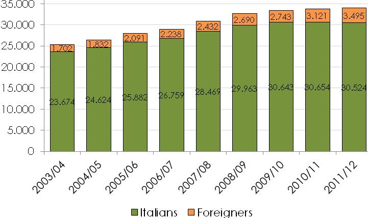 case, two different trends can be noted: households of foreign origin show a lower propensity to send their children to day nurseries, since the enrollment rate of foreign children has always