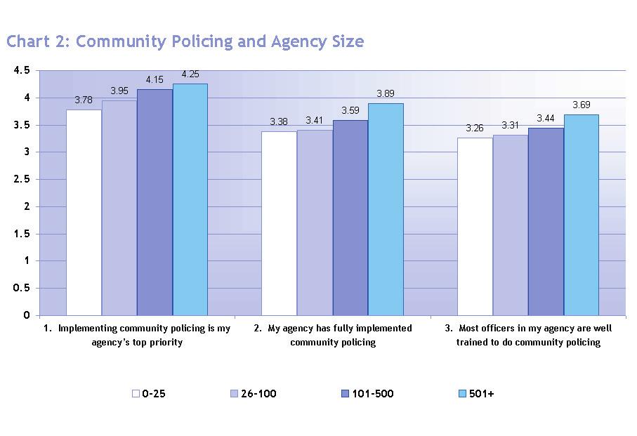 Getting officers to practice community policing is the first mode of Adaptation. between the answers to these three questions and agency size categories are all positive and significant.
