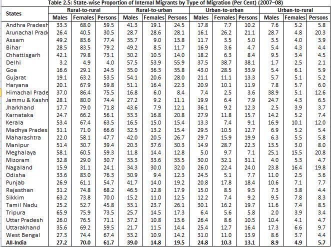 From the table 1.3:if we look into the all India figures, we can observe that rural to rural migration is highest followed by rural to urban and lowest from urban to rural.
