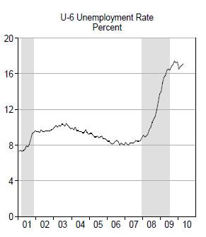 Ohio Unemployment Using the U6 measure of unemployment which includes underemployment and those who have dropped out of the