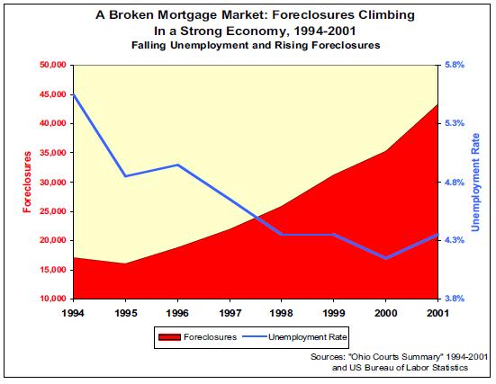 Changing causes of foreclosures?