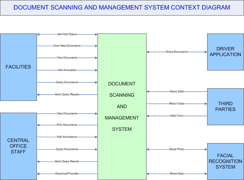 J: Document Management and Scanning ATTACHMENT 1 WORKFLOW DESIGN FOR