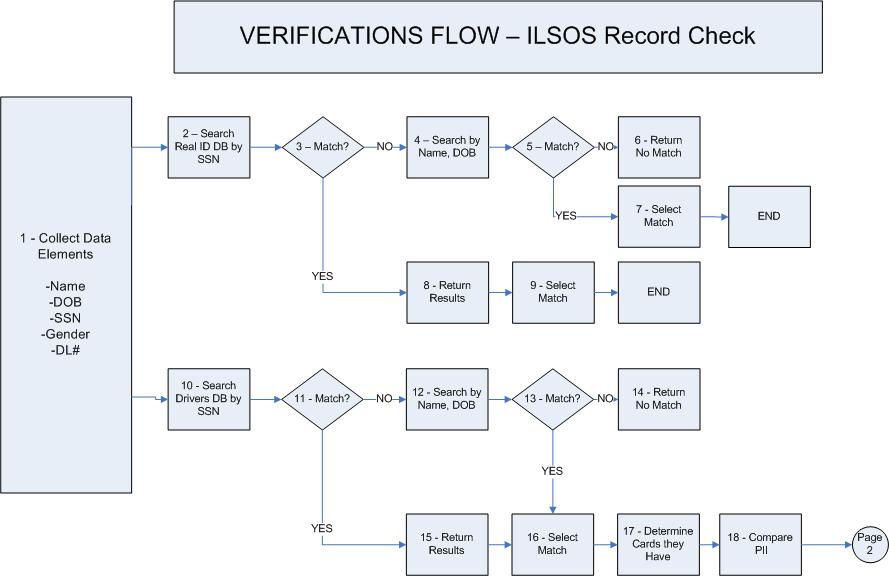FLOW CHART CONTINUED ON NEXT PAGE L: Record Check Requirements ATTACHMENT 1
