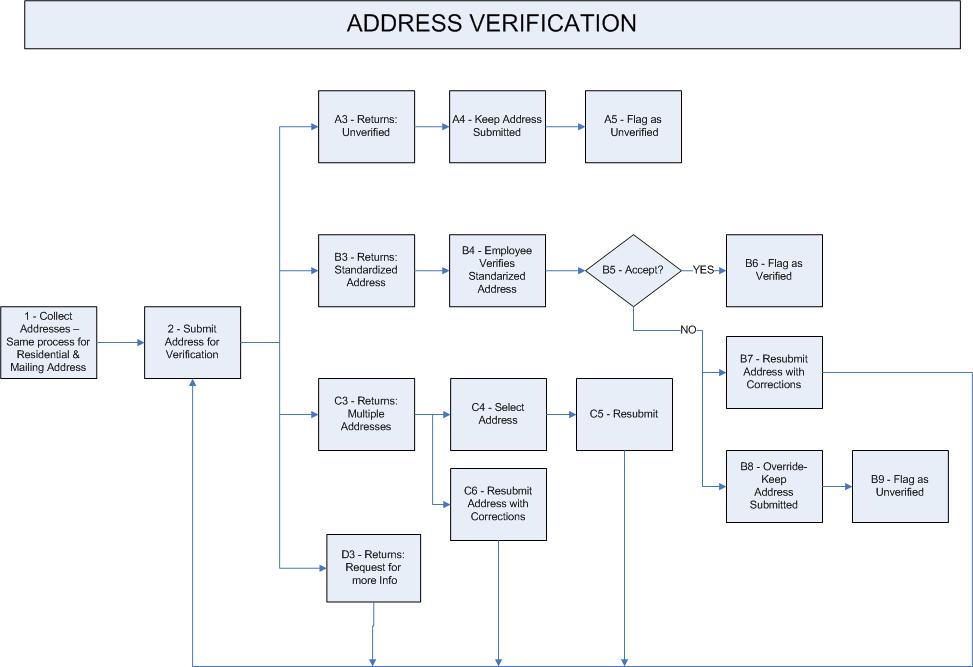 M: Verification Requirements ATTACHMENT 1 WORKFLOW DESIGN FOR