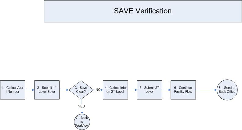 SAVE Verifications ATTACHMENT 1 WORKFLOW DESIGN FOR