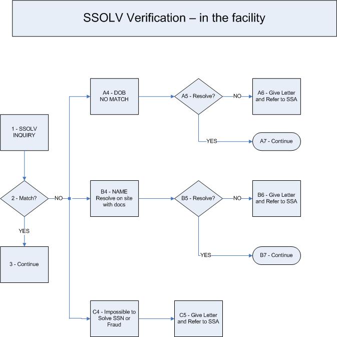 SSOLV Verifications ATTACHMENT 1 WORKFLOW DESIGN FOR