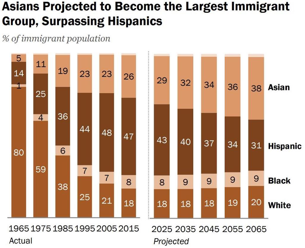 Place of Nativity Source: Pew Research Center, Modern Immigration Wave
