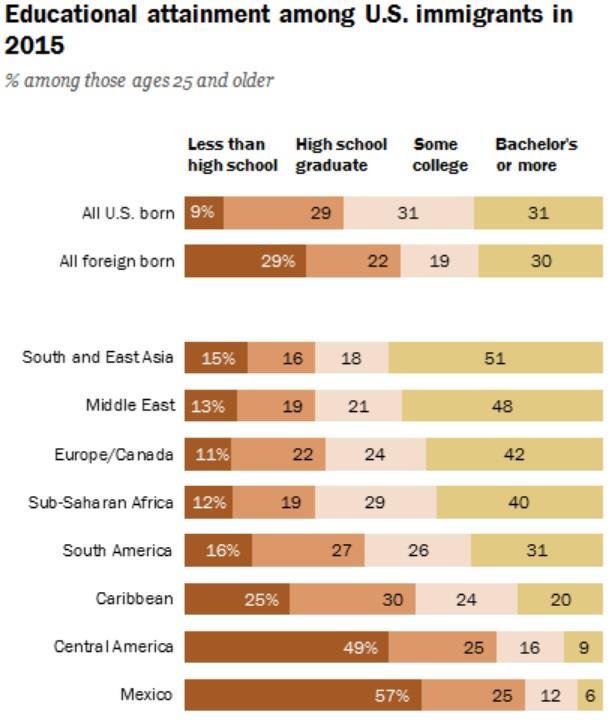 Most-educated in History Source: Pew