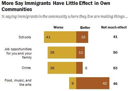 Views on Immigration Source: Pew Research Center, Modern Immigration Wave