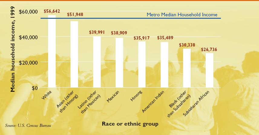 Race Disparities Thus, with overall lower education