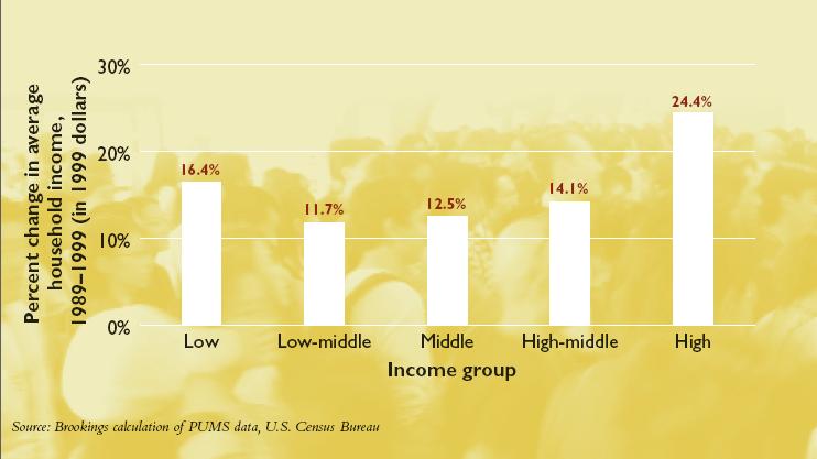Class Disparities While income disparities are not stark in the region,