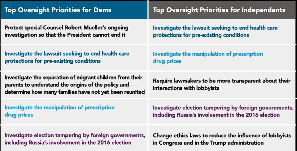 For health care oversight, focus on today s battles When Americans are asked what sorts of investigations should be a top priority, health care rises to the top again, and the public see the most
