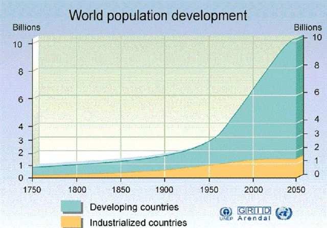 1970 s, and this trend is predicted to continue. Current expectations are that the human population will level off at about 8.9 billion people by 2050, and stabilize or slowly decline thereafter.