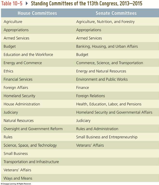 Standing Committees of the 113th Congress,