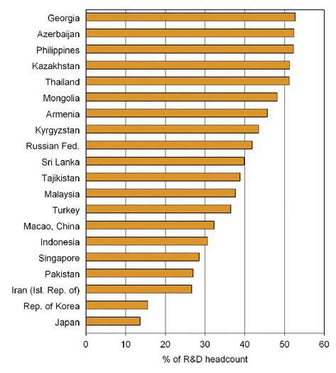 Statistical Yearbook for Asia and the Pacific 2013 C. Education and knowledge (48.5 per cent), Mongolia (48.1 per cent) and Armenia (45.7 per cent).
