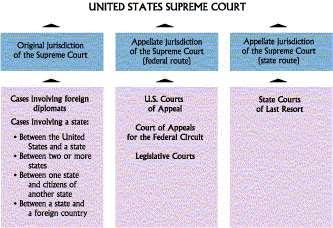 The Structure of the Federal Judicial System The