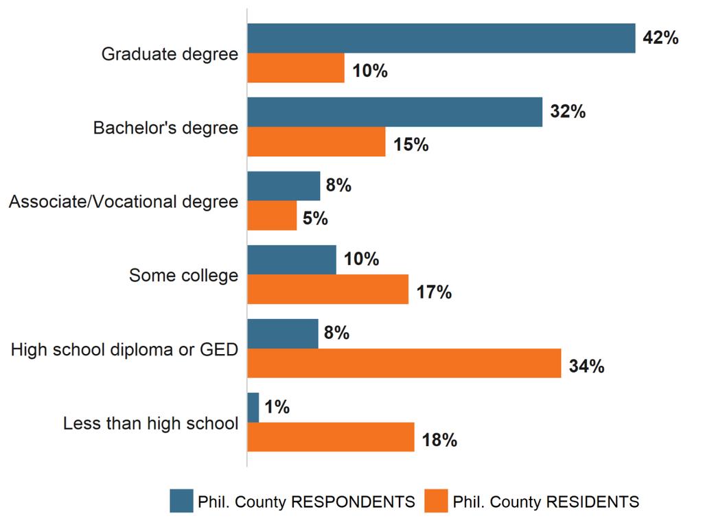 5: Highest Level of Education, Comparison % of Phil.