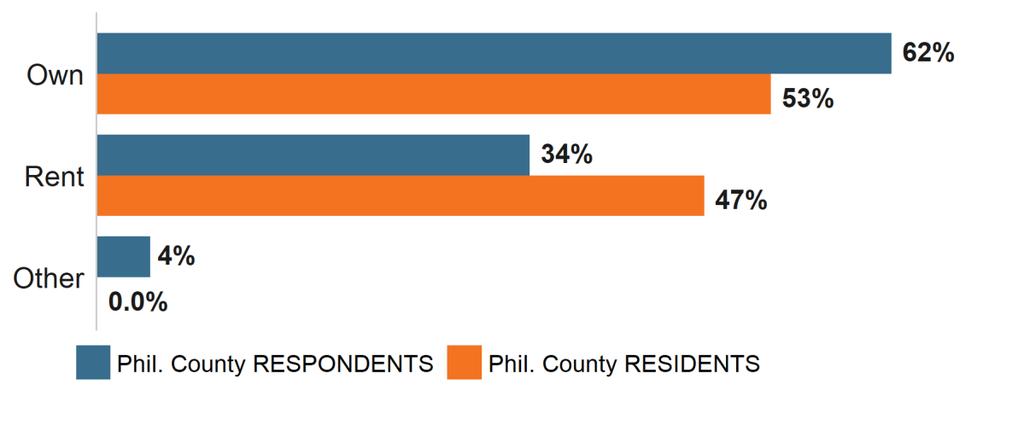 % of respondents (n = 898) Figure B.14: Homeownership Comparison % of Phil.