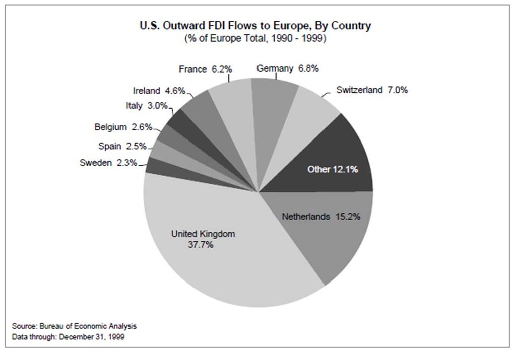 FDI Flows of the USA II.