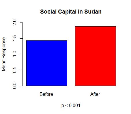 FIGURE 1 The results of my empirical analysis largely corroborate the theoretical framework presented above. The Arab Spring did appear to increase social capital in Sudan.