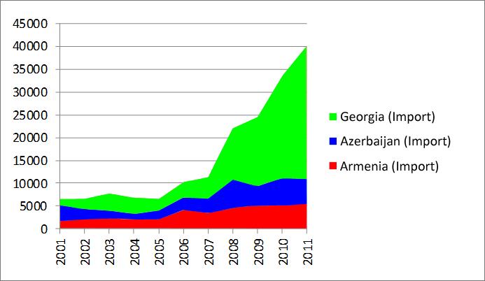 Diagram 21. Volume of Belarus import to the countries of Caucasia, 2001-2011, thousand USD Export structure.