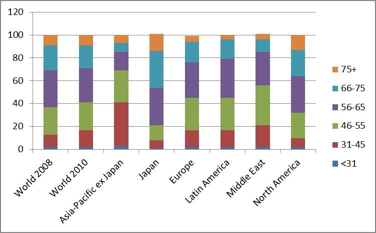 HNWIs by Age Source of data: Capgemini/Merrill Lynch
