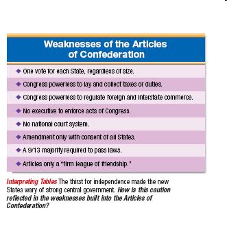 WEAKNESSES OF ARTICLES OF CONFEDERATION Constitution Fixes House of Reps determined by population Establish power to tax Power to regulate trade