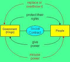 SOCIAL CONTRACT THEORY The state arose out of a voluntary act of free people The state exists to serve the will of the people