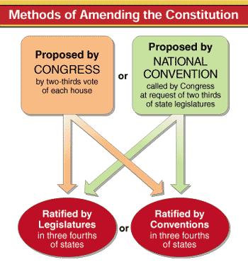 FORMAL AMENDMENT PROCESS Formal Amendments can be PROPOSED by: A 2/3 vote of both houses of Congress At a national convention when call by Congress when requested by 2/3 of the states Formal