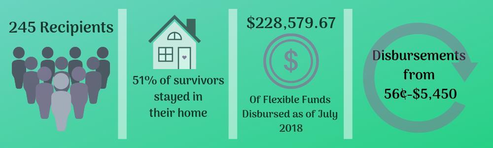 As of July 2018, $228,579.76 in flexible funds had been disbursed to 245 individuals and families. Funds disbursed ranged from fifty-six cents (renters insurance) up to $5,450.00 (rental assistance).