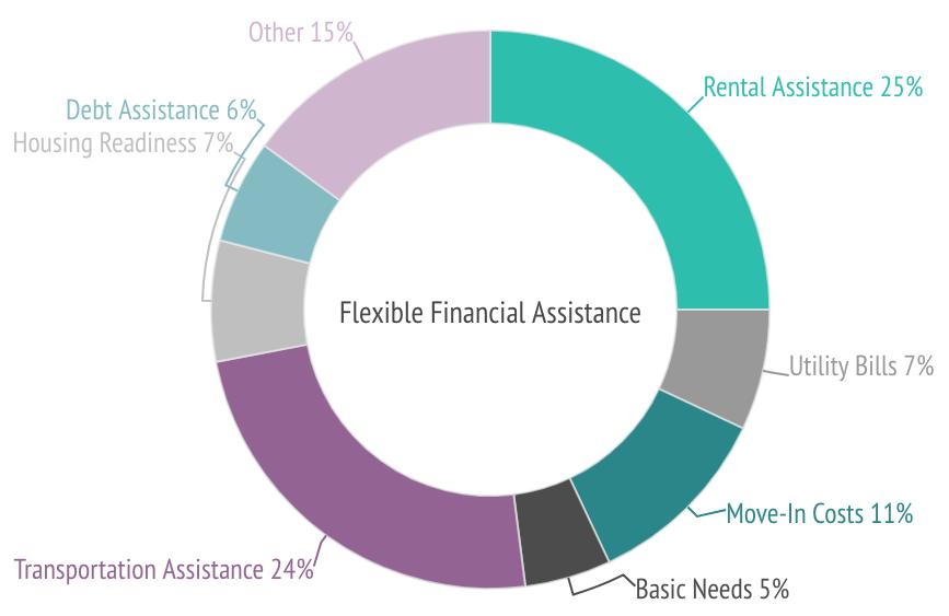 ADVOCACY AND FLEXIBLE FINANCIAL ASSISTANCE: Domestic violence advocates use flexible financial assistance to meet the unique and individual needs of survivors.