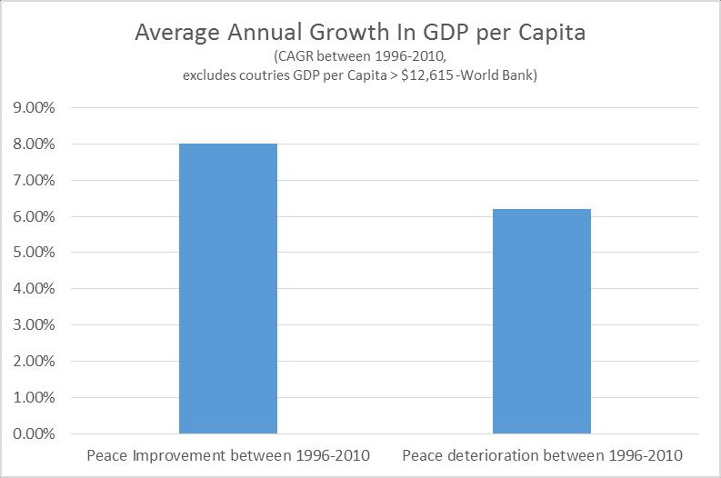 42 Countries 66 Countries Violence and GDP per Capita Growth Countries that decreased in violence have tended to experience better GDP per