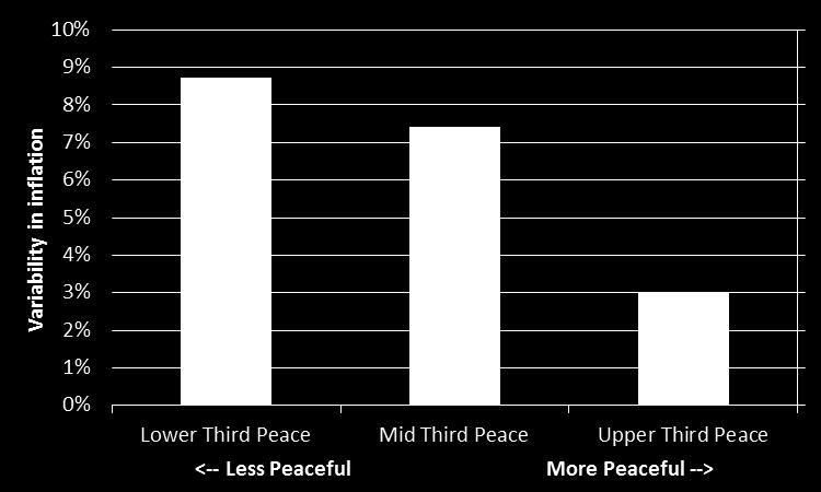 Most Violent countries = higher inflation Most Peaceful