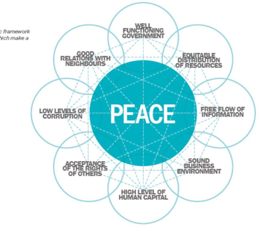 The Pillars of Peace Original Framework The attitudes, institutions and structures that sustain a peaceful society By measuring the strength of these institutions we