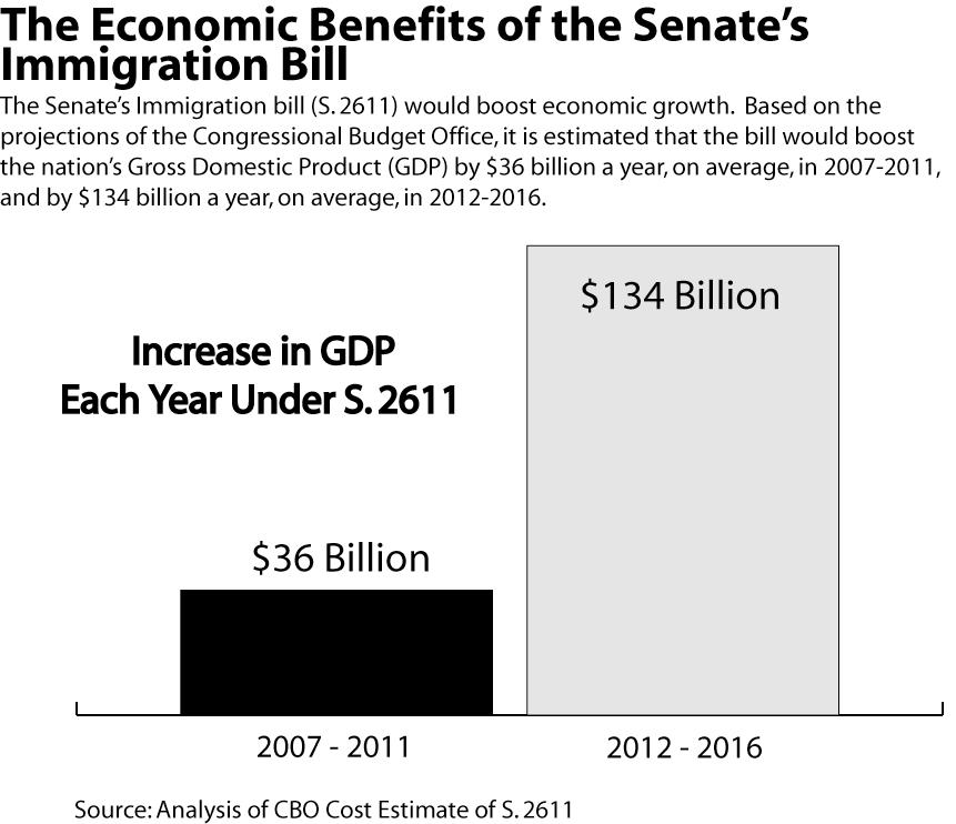 Immigrants Pay Their Way and Then Some PAGE 3 of 5 The Senate s Immigration Bill (S 2611) Would Boost Economic Growth by as Much as $1 Trillion over the Next Decade and Improve the Solvency of the