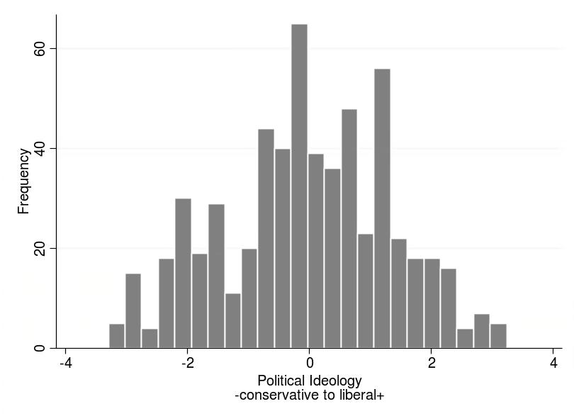 1) Who registers? Do students with diverse political beliefs register for Saving Schools? 2) Who participates? Does political belief correlate with course participation patterns?
