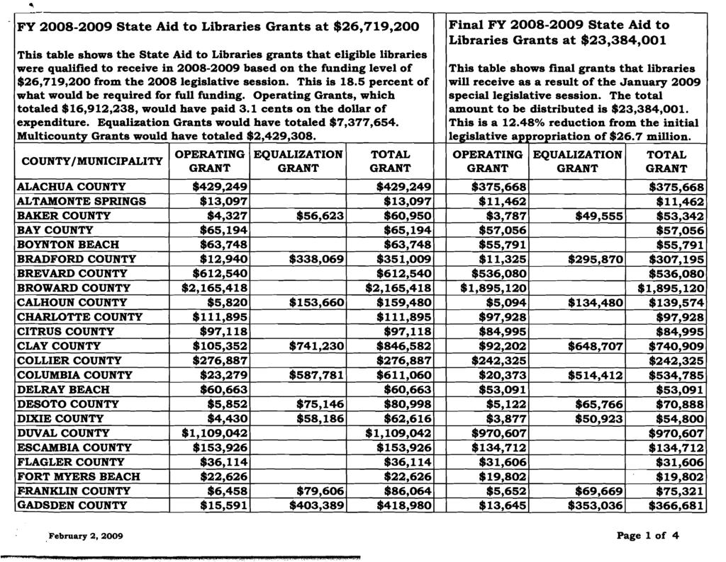 - FY 2008-2009 State Aid to Libraries Grants at $26,719,200 This table shows the State Aid to Libraries grants that eligible libraries were qualified to receive in 2008-2009 based on the funding