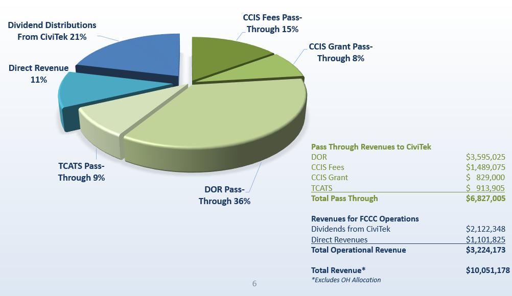 Fees $1,489,075 CCIS Grant $ 829,000 TCATS $ 913,905 Total Pass Through $6,827,005 Revenues for FCCC Operations Dividends from