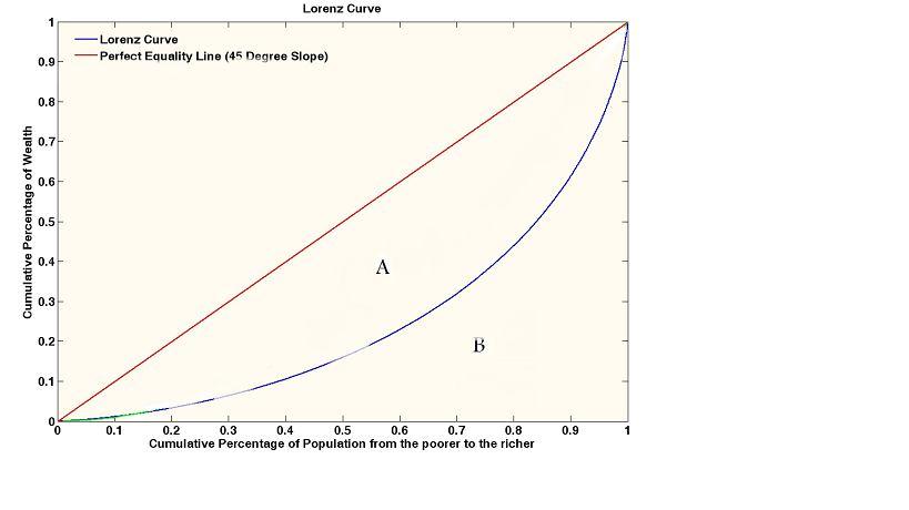 7 Appendix Figure 1: Lorenz Curve The intuition behind the construction of the Lorenz curve suggests that the area between the 45 line and the actual Lorenz curve can be used to measure inequality