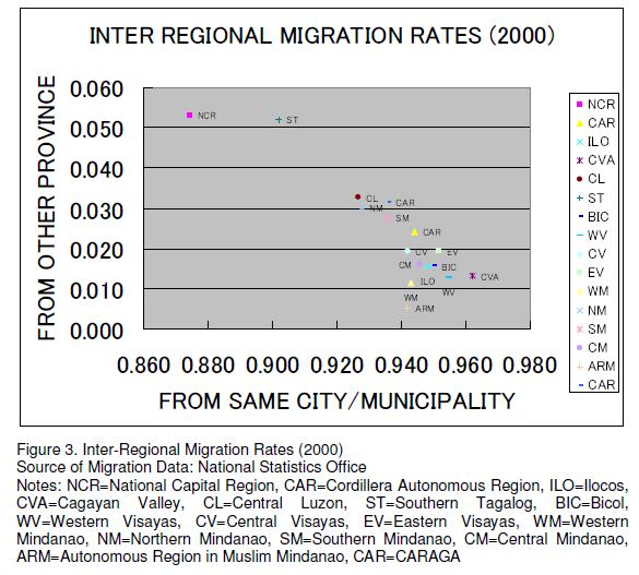 Case Study #3: Inter-Regional Migration Based on National Statistics Office (NSO) population census (regional data) Focus on 2 Migration Rates (inflows) Inter-province migration rates # of people who