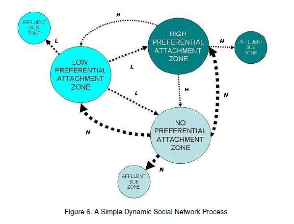 A Simple Dynamic Social Network Process NATIONAL CAPITAL REGION SOUTHERN TAGALOG REGION N > L > H PREFERENTIAL ATTACHMENT MIGRATION OUTFLOW MINDANAO REGION MIGRATION INFLOW MIGRATION OUTFLOW 25