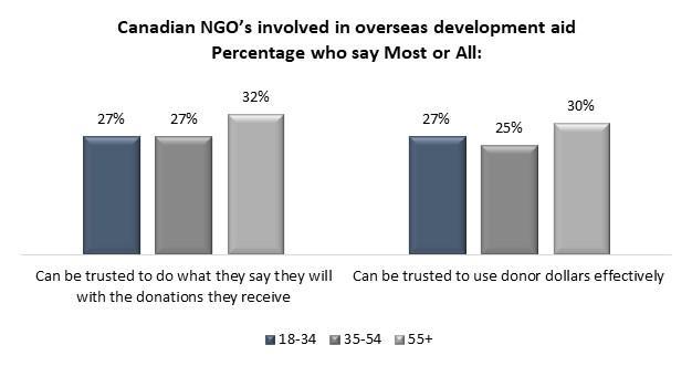 Notably however, they are no more likely than other generations to say NGO s in their own country can be trusted to