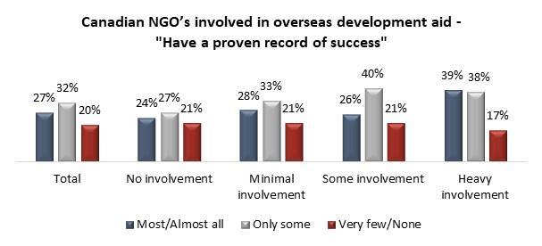 Page 3 of 21 Millennials: Financially strapped but want to do more The NGO Community working abroad In this second part of the Angus Reid Institute study on overseas development aid, our focus turns
