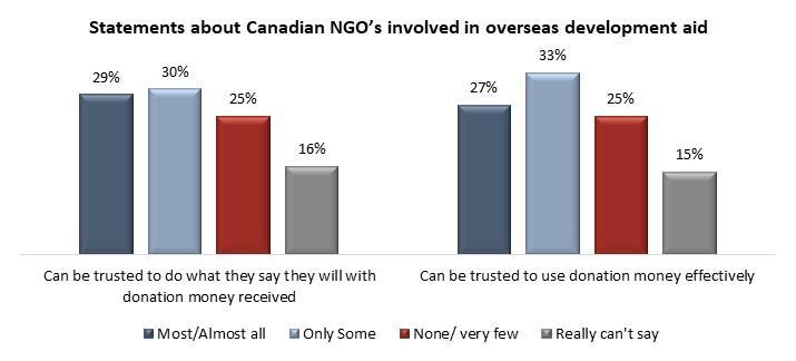 Page 6 of 21 What all of this adds up to is a situation where roughly half of Canadians say they have at least a fair amount of trust in Canada s NGO