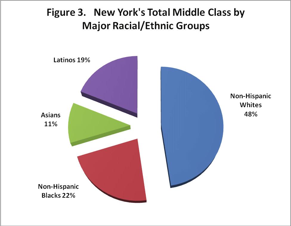 In terms of racial/ethnic groups, this analysis shows that the major component of middle-class income earners in New York City in 2006